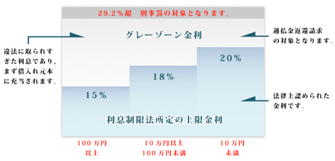 グレーゾーン金利とはの説明画像