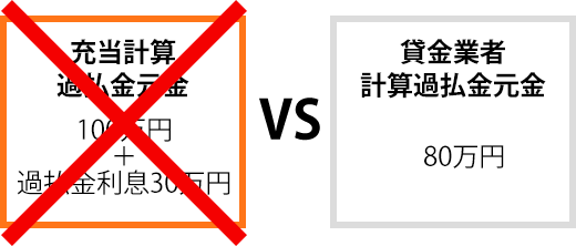 他社対貸金業者が主張した金額